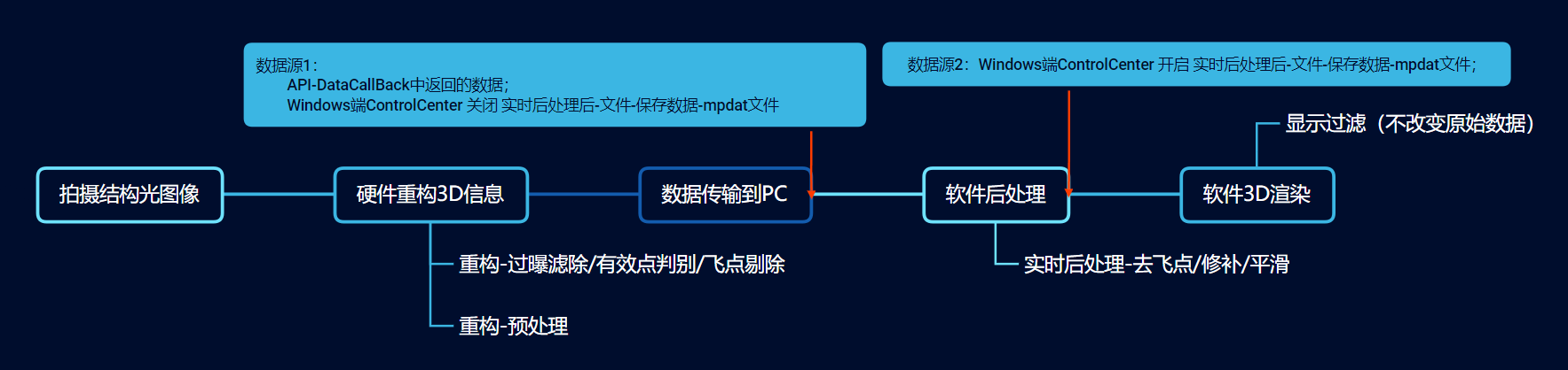 processFlow